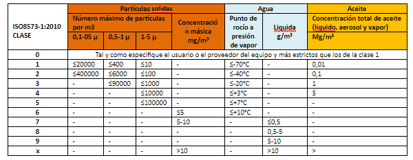 tabla norma aire comprimido