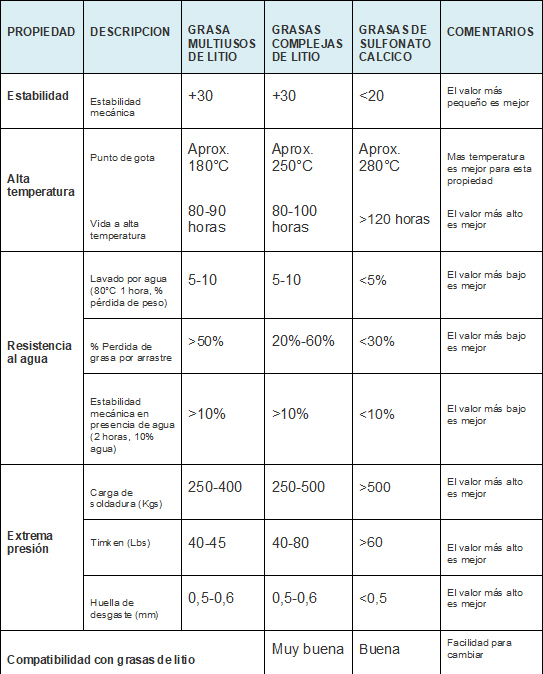 Indicadores de las grasas multiusos