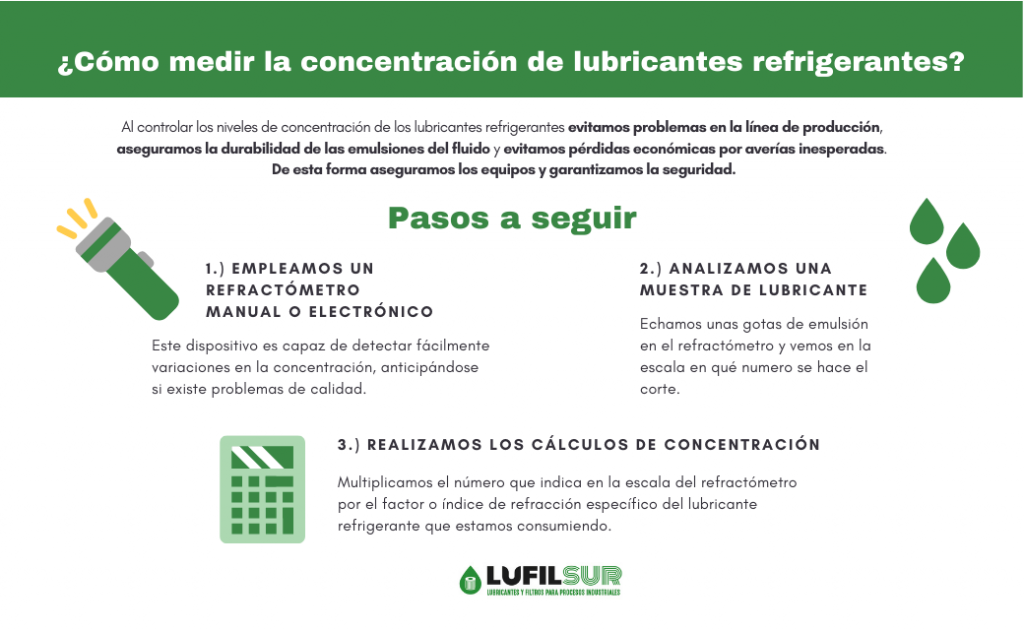 como medir la concentracion de lubricantes refrigerantes