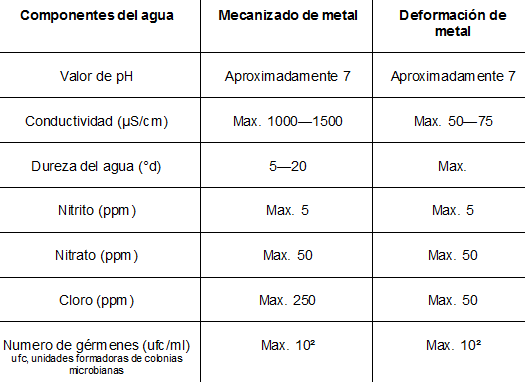 dureza del agua