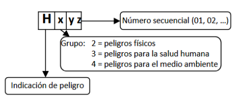 estructura de las indicaciones de peligro