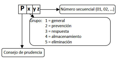 estructura indicaciones de prudencia