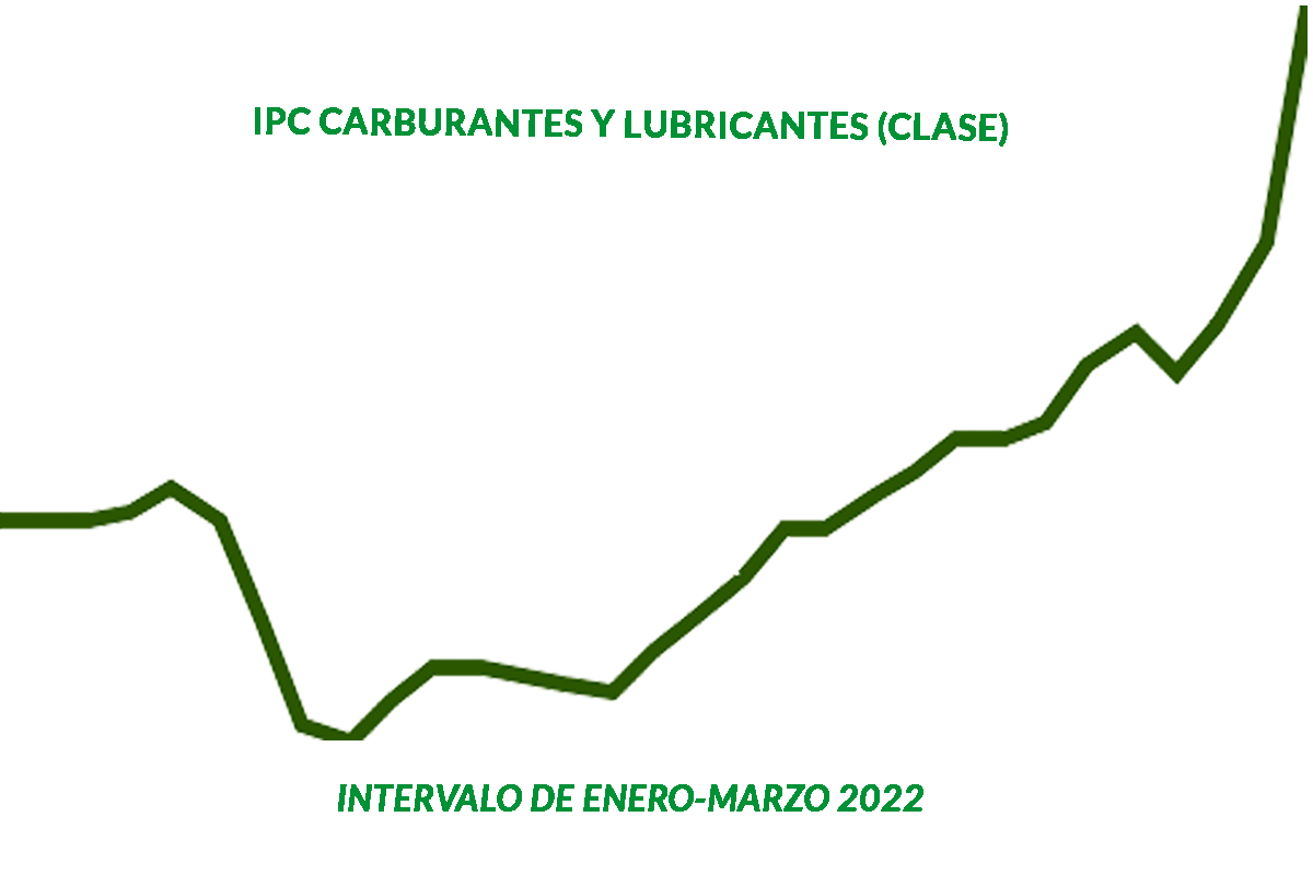 subida precios carburantes y lubricantes