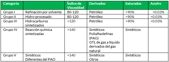 categoria grupo aceites basicos