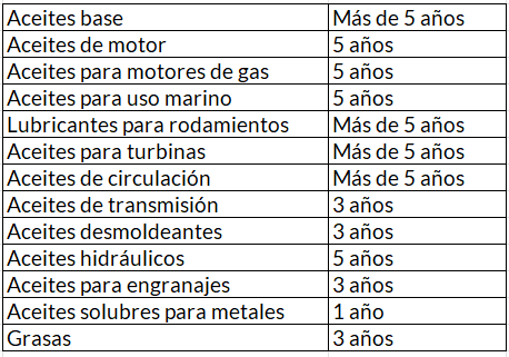 caducidad de los lubricantes almacenados