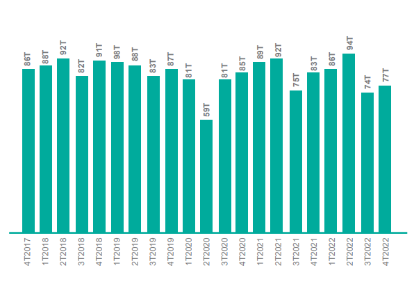 historico de las ventas de lubricantes en los últimos años